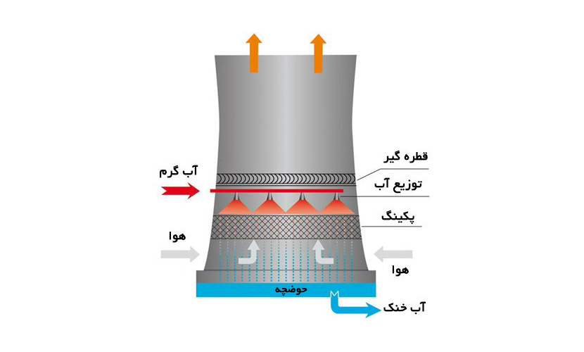 از سرویس خارج کردن برج خنک کننده