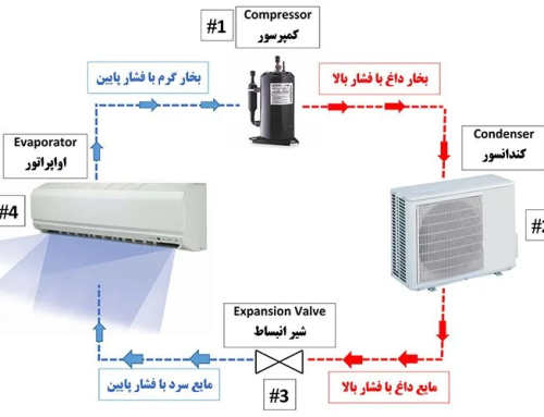 سیکل تبرید و هرآنچه راجب به آن باید بدانید