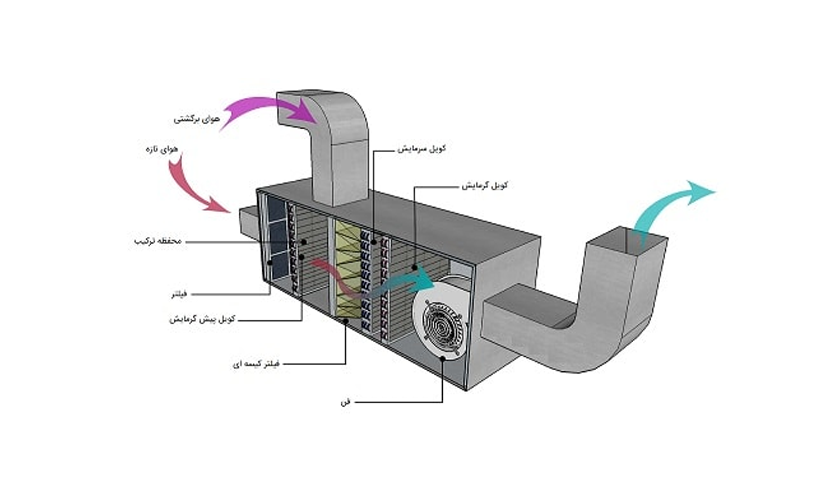 هواکش صنعتی هوش مصنوعی